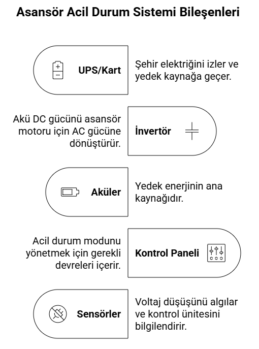 Asansör Acil Durum Elektrik Sisteminin Ana Bileşenleri