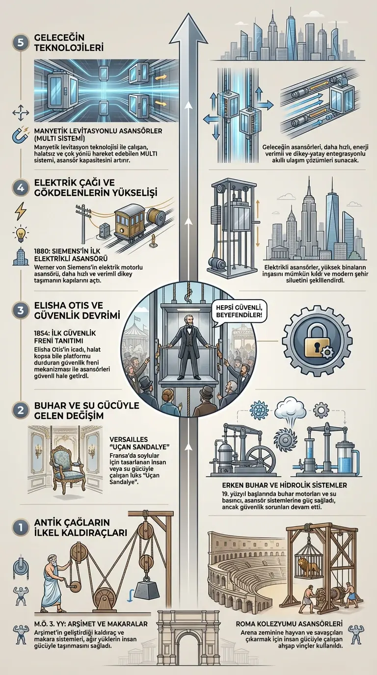 Asansör tarihinin infografiği
