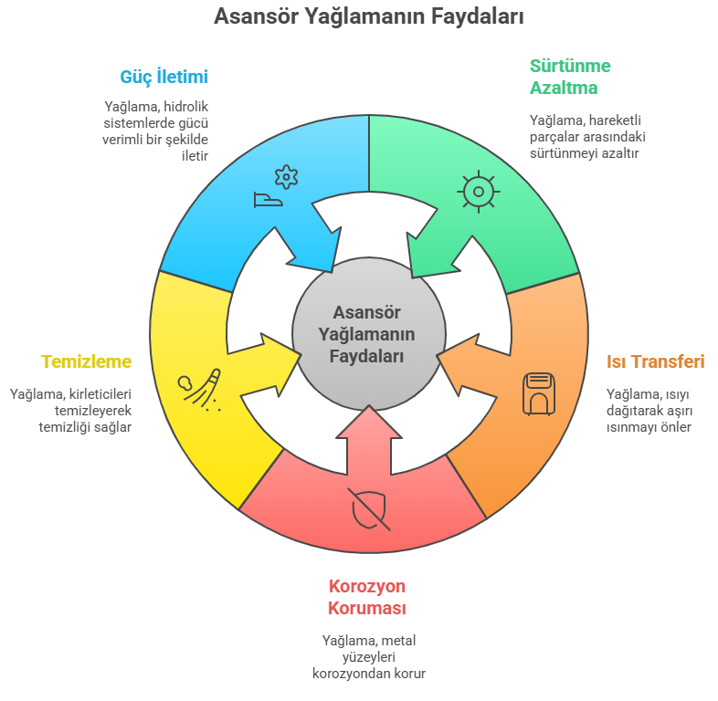 Asansörlerde yağlamanın faydaları
