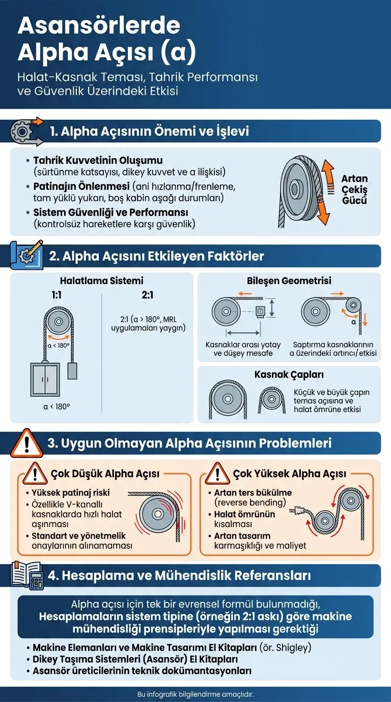 Asansör Alfa Açısı İnfografiği